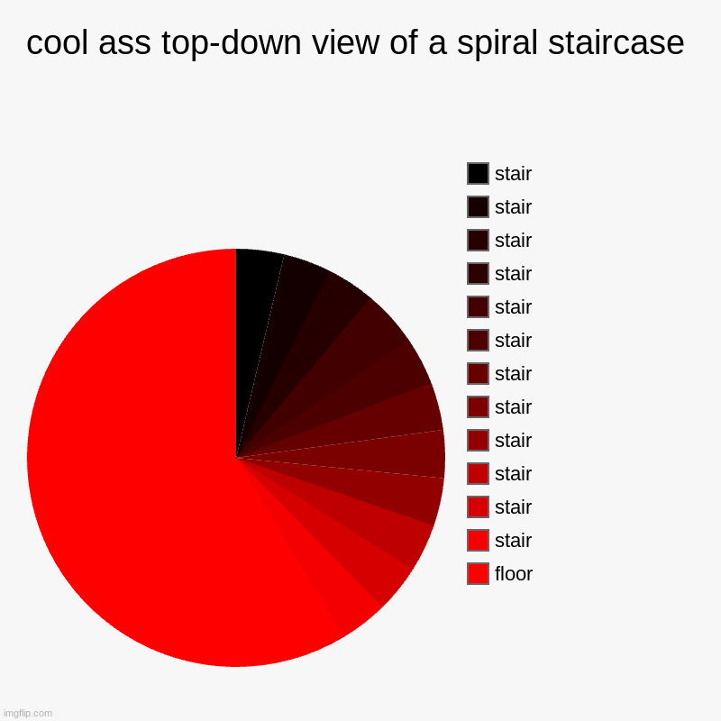 stairs | cool ass top-down view of a spiral staircase | floor, stair, stair, stair, stair, stair, stair, stair, stair, stair, stair, stair, stair | image tagged in charts,pie charts | made w/ Imgflip chart maker