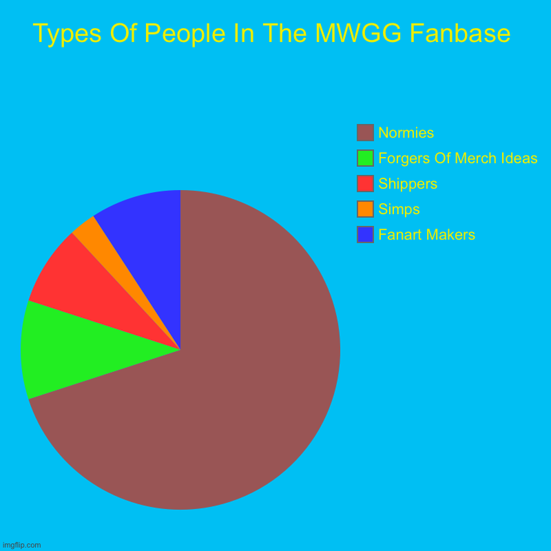 YOU FIGURE OUT THE TITLE | Types Of People In The MWGG Fanbase | Fanart Makers, Simps, Shippers, Forgers Of Merch Ideas, Normies | image tagged in charts,pie charts | made w/ Imgflip chart maker