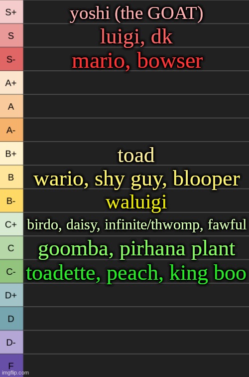 yoshi's new tierlist | yoshi (the GOAT); luigi, dk; mario, bowser; toad; wario, shy guy, blooper; waluigi; birdo, daisy, infinite/thwomp, fawful; goomba, pirhana plant; toadette, peach, king boo | image tagged in yoshi's new tierlist | made w/ Imgflip meme maker