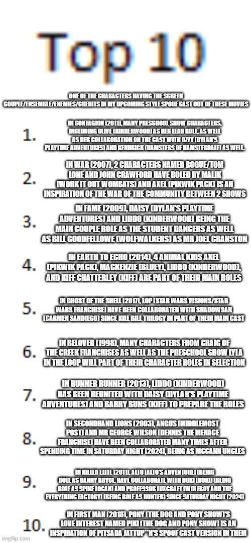 Top 10 List | ONE OF THE CHARACTERS HAVING THE SCREEN COUPLE/ENSEMBLE/ENEMIES/CREDITS IN MY UPCOMING STYLE SPOOF CAST OUT OF THESE MOVIES; IN CONTAGION (2011), MANY PRESCHOOL SHOW CHARACTERS, INCLUDING OLIVE (KINDERWOOD) AS HER LEAD ROLE, AS WELL AS HER COLLABORATION ON THE CAST WITH OZZY (DYLAN'S PLAYTIME ADVENTURES) AND KENDRICK (HAMSTERS OF HAMSTERDALE) AS WELL. IN WAR (2007), 2 CHARACTERS NAMED ROGUE/TOM LONE AND JOHN CRAWFORD HAVE ROLED BY MALIK (WORK IT OUT WOMBATS) AND AXEL (PIKWIK PACK) IS AN INSPIRATION OF THE WAR OF THE COMMUNITY BETWEEN 2 SHOWS; IN FAME (2009), DAISY (DYLAN'S PLAYTIME ADVENTURES) AND LIDDO (KINDERWOOD) BEING THE MAIN COUPLE ROLE AS THE STUDENT DANCERS AS WELL AS BILL GOODFELLOWE (WOLFWALKERS) AS MR JOEL CRANSTON; IN EARTH TO ECHO (2014), 4 ANIMAL KIDS AXEL (PIKWIK PACK), MACKENZIE (BLUEY), LIDDO (KINDERWOOD), AND KIFF CHATTERLEY (KIFF) ARE PART OF THEIR MAIN ROLES; IN GHOST OF THE SHELL (2017), LOP (STAR WARS VISIONS/STAR WARS FRANCHISE) HAVE BEEN COLLABORATED WITH SHADOWSAN (CARMEN SANDIEGO) SINCE KILL BILL TRILOGY IN PART OF THEIR MAIN CAST; IN BELOVED (1998), MANY CHARACTERS FROM CRAIG OF THE CREEK FRANCHISES AS WELL AS THE PRESCHOOL SHOW LYLA IN THE LOOP WILL PART OF THEIR CHARACTER ROLES IN SELECTION; IN RUNNER RUNNER (2013), LIDDO (KINDERWOOD) HAS BEEN REUNITED WITH DAISY (DYLAN'S PLAYTIME ADVENTURES) AND BARRY BUNS (KIFF) TO PREPARE THE ROLES; IN SECONDHAND LIONS (2003), ANGUS (MIDDLEMOST POST) AND MR GEORGE WILSON (DENNIS THE MENACE FRANCHISE) HAVE BEEN COLLABORATED MANY TIMES AFTER SPENDING TIME IN SATURDAY NIGHT (2024), BEING AS MCCANN UNCLES; IN KILLER ELITE (2011), ALTO (ALTO'S ADVENTURE) (BEING ROLE AS DANNY BRYCE, HAVE COLLABORATE WITH DOKI (DOKI) (BEING ROLE AS SPIKE LOGAN) AND PROFESSOR LUXCRAFT (WOLFBOY AND THE EVERYTHING FACTORY) (BEING ROLE AS HUNTER) SINCE SATURDAY NIGHT (2024); IN FIRST MAN (2018), PONY (THE DOG AND PONY SHOW)'S LOVE INTEREST NAMED PIKI (THE DOG AND PONY SHOW) IS AN INSPIRATION OF PITSADA JATTUP**N'S SPOOF CAST VERSION IN THEM | image tagged in top 10 list,meme,spoof cast,screen,characters,upcoming | made w/ Imgflip meme maker