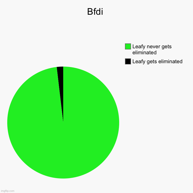 Bfdi | Leafy gets eliminated , Leafy never gets eliminated | image tagged in charts,pie charts | made w/ Imgflip chart maker