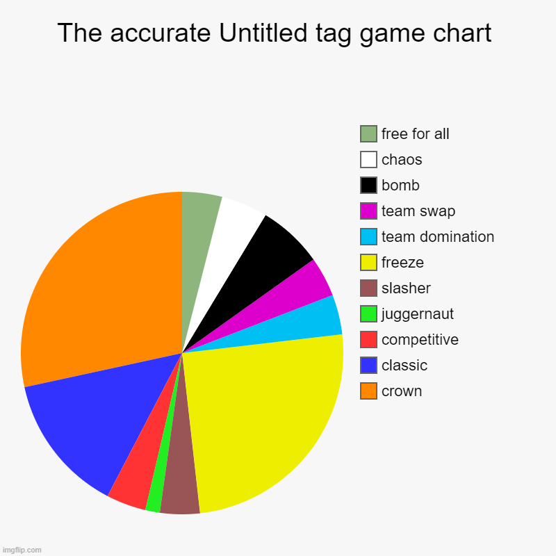 fun | The accurate Untitled tag game chart | crown, classic, competitive, juggernaut, slasher, freeze, team domination, team swap, bomb, chaos, fr | image tagged in charts,pie charts | made w/ Imgflip chart maker