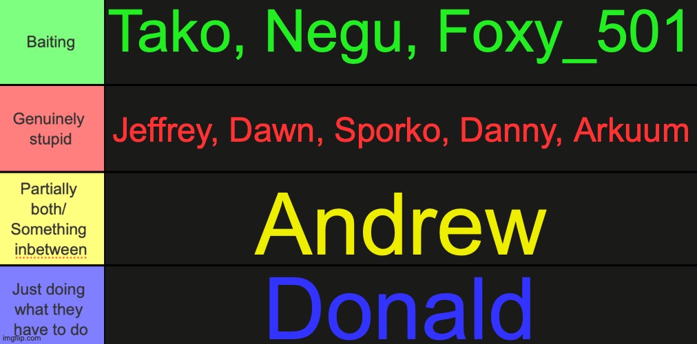 I think Imma just end it with ten users | Tako, Negu, Foxy_501; Jeffrey, Dawn, Sporko, Danny, Arkuum; Andrew; Donald | image tagged in bait or genuine stupidity v3 | made w/ Imgflip meme maker
