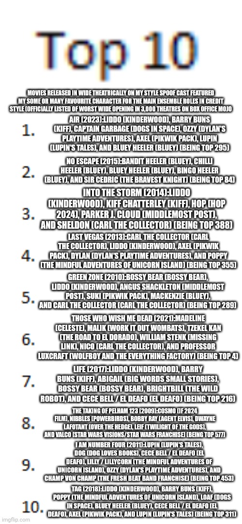 Top 10 List | MOVIES RELEASED IN WIDE THEATRICALLY ON MY STYLE SPOOF CAST FEATURED MY SOME OR MANY FAVOURITE CHARACTER FOR THE MAIN ENSEMBLE ROLES IN CREDIT STYLE (OFFICIALLY LISTED OF WORST WIDE OPENING IN 3,000 THEATRES ON BOX OFFICE MOJO; AIR (2023):LIDDO (KINDERWOOD), BARRY BUNS (KIFF), CAPTAIN GARBAGE (DOGS IN SPACE), OZZY (DYLAN'S PLAYTIME ADVENTURES), AXEL (PIKWIK PACK), LUPIN (LUPIN'S TALES), AND BLUEY HEELER (BLUEY) (BEING TOP 295); NO ESCAPE (2015):BANDIT HEELER (BLUEY), CHILLI HEELER (BLUEY), BLUEY HEELER (BLUEY), BINGO HEELER (BLUEY), AND SIR CEDRIC (THE BRAVEST KNIGHT) (BEING TOP 84); INTO THE STORM (2014):LIDDO (KINDERWOOD), KIFF CHATTERLEY (KIFF), HOP (HOP 2024), PARKER J. CLOUD (MIDDLEMOST POST), AND SHELDON (CARL THE COLLECTOR) (BEING TOP 388); LAST VEGAS (2013):CARL THE COLLECTOR (CARL THE COLLECTOR), LIDDO (KINDERWOOD), AXEL (PIKWIK PACK), DYLAN (DYLAN'S PLAYTIME ADVENTURES), AND POPPY (THE MINDFUL ADVENTURES OF UNICORN ISLAND) (BEING TOP 355); GREEN ZONE (2010):BOSSY BEAR (BOSSY BEAR), LIDDO (KINDERWOOD), ANGUS SHACKLETON (MIDDLEMOST POST), SUKI (PIKWIK PACK), MACKENZIE (BLUEY), AND CARL THE COLLECTOR (CARL THE COLLECTOR) (BEING TOP 289); THOSE WHO WISH ME DEAD (2021):MADELINE (CELESTE), MALIK (WORK IT OUT WOMBATS), TZEKEL KAN (THE ROAD TO EL DORADO), WILLIAM STENK (MISSING LINK), NICO (CARL THE COLLECTOR), AND PROFESSOR LUXCRAFT (WOLFBOY AND THE EVERYTHING FACTORY) (BEING TOP 4); LIFE (2017):LIDDO (KINDERWOOD), BARRY BUNS (KIFF), ABIGAIL (BIG WORDS SMALL STORIES), BOSSY BEAR (BOSSY BEAR), BRIGHTBILL (THE WILD ROBOT), AND CECE BELL / EL DEAFO (EL DEAFO) (BEING TOP 216); THE TAKING OF PELHAM 123 (2009):COSMO (IF 2024 FILM), NIBBLES (POWERBIRDS), BOBBY RAY (AGENT ELVIS), DWAYNE LAFOTANT (OVER THE HEDGE), LEIF (TWILIGHT OF THE GODS), AND VALCO (STAR WARS VISIONS/STAR WARS FRANCHISE) (BEING TOP 577); I AM NUMBER FOUR (2011):LUPIN (LUPIN'S TALES), DOG (DOG LOVES BOOKS), CECE BELL / EL DEAFO (EL DEAFO), LILLY / LILLYCORN (THE MINDFUL ADVENTURES OF UNICORN ISLAND), OZZY (DYLAN'S PLAYTIME ADVENTURES), AND CHAMP VON CHAMP (THE FRESH BEAT BAND FRANCHISE) (BEING TOP 453); TAG (2018):LIDDO (KINDERWOOD), BARRY BUNS (KIFF), POPPY (THE MINDFUL ADVENTURES OF UNICORN ISLAND), LOAF (DOGS IN SPACE), BLUEY HEELER (BLUEY), CECE BELL / EL DEAFO (EL DEAFO), AXEL (PIKWIK PACK), AND LUPIN (LUPIN'S TALES) (BEING TOP 311) | image tagged in top 10 list,spoof cast,meme,credit style,upcoming,wide release | made w/ Imgflip meme maker