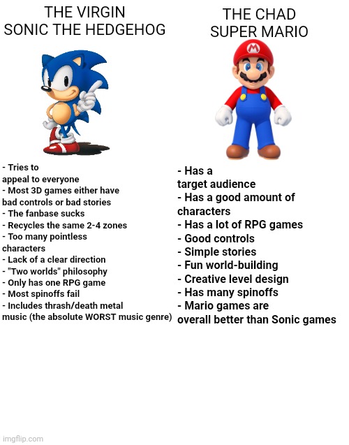 The virgin Sonic VS. the Chad Super Mario | THE VIRGIN SONIC THE HEDGEHOG; THE CHAD SUPER MARIO; - Tries to appeal to everyone
- Most 3D games either have bad controls or bad stories
- The fanbase sucks
- Recycles the same 2-4 zones
- Too many pointless characters
- Lack of a clear direction
- "Two worlds" philosophy
- Only has one RPG game
- Most spinoffs fail
- Includes thrash/death metal music (the absolute WORST music genre); - Has a target audience
- Has a good amount of characters
- Has a lot of RPG games
- Good controls
- Simple stories
- Fun world-building
- Creative level design
- Has many spinoffs
- Mario games are overall better than Sonic games | image tagged in virgin vs chad,sonic the hedgehog,sonic,super mario,bad music | made w/ Imgflip meme maker