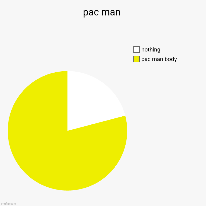 pac man | pac man | pac man body, nothing | image tagged in charts,pie charts,pac man | made w/ Imgflip chart maker