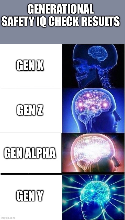 Title Is At The Top Of The Meme | GENERATIONAL SAFETY IQ CHECK RESULTS; GEN X; GEN Z; GEN ALPHA; GEN Y | image tagged in memes,expanding brain,generations duke it out,iq check | made w/ Imgflip meme maker