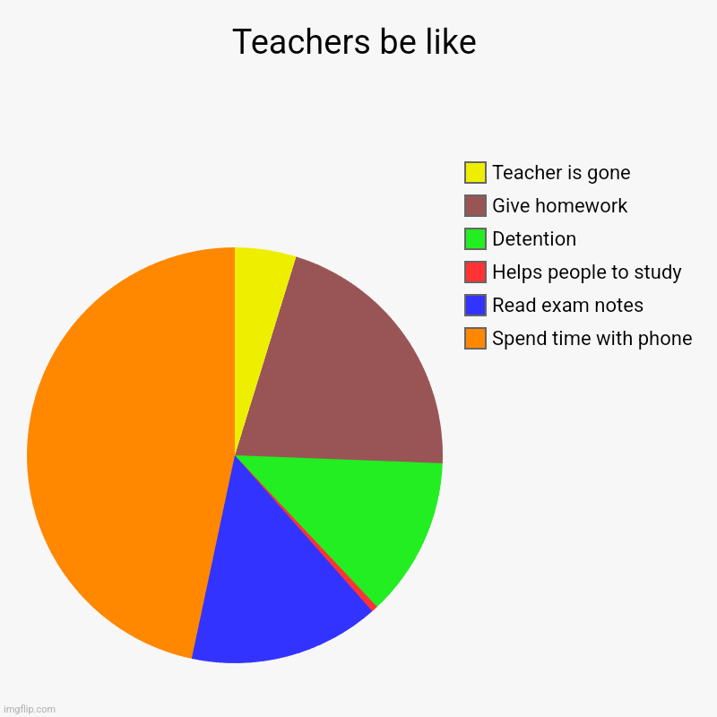 Teachers | Teachers be like | Spend time with phone, Read exam notes, Helps people to study, Detention, Give homework, Teacher is gone | image tagged in charts,pie charts,teacher | made w/ Imgflip chart maker