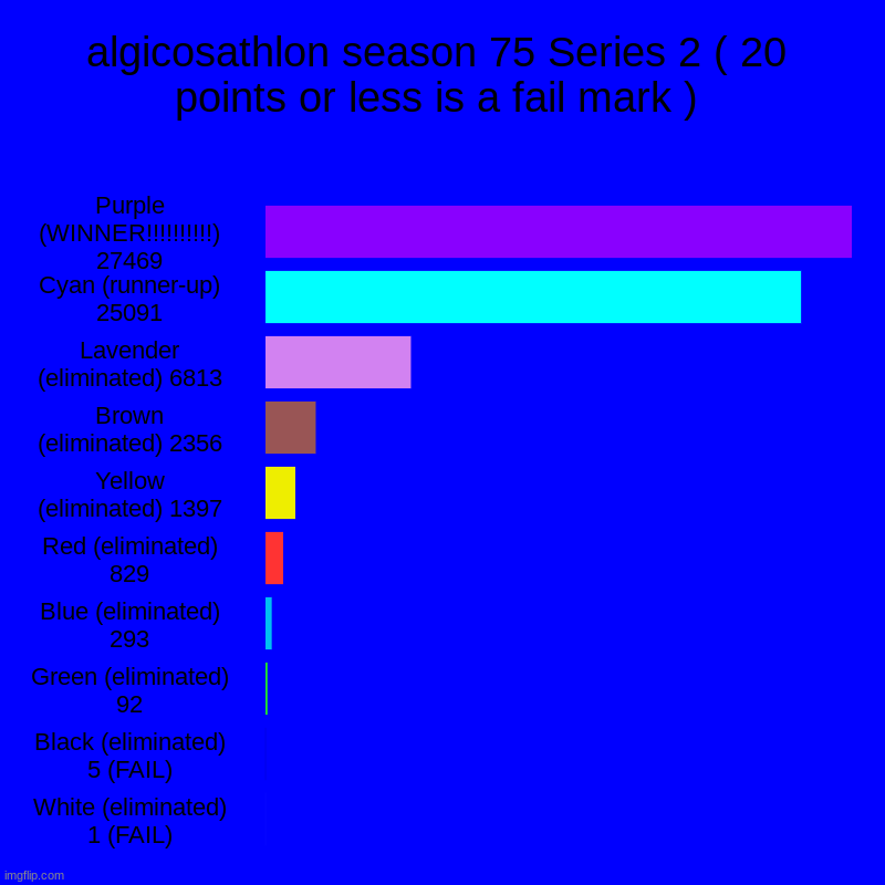 algicosathlon season 75 Series 2 ( 20 points or less is a fail mark ) | Purple (WINNER!!!!!!!!!!) 27469, Cyan (runner-up) 25091, Lavender (e | image tagged in charts,bar charts | made w/ Imgflip chart maker