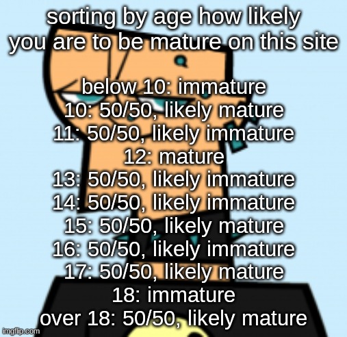 duncan | sorting by age how likely you are to be mature on this site; below 10: immature
10: 50/50, likely mature
11: 50/50, likely immature
12: mature
13: 50/50, likely immature
14: 50/50, likely immature
15: 50/50, likely mature
16: 50/50, likely immature
17: 50/50, likely mature
18: immature
over 18: 50/50, likely mature | image tagged in duncan | made w/ Imgflip meme maker