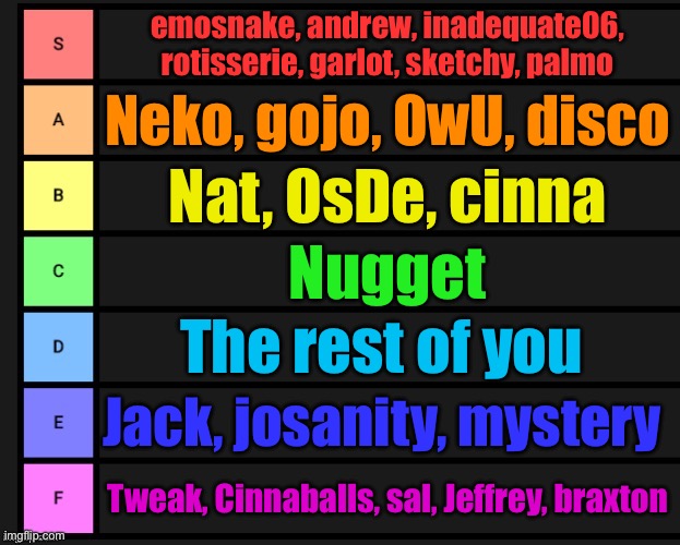 Tier List | emosnake, andrew, inadequate06, rotisserie, garlot, sketchy, palmo; Neko, gojo, OwU, disco; Nat, OsDe, cinna; Nugget; The rest of you; Jack, josanity, mystery; Tweak, Cinnaballs, sal, Jeffrey, braxton | image tagged in tier list | made w/ Imgflip meme maker