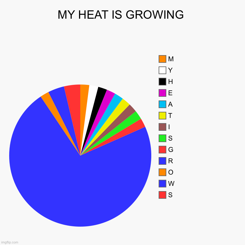 My heat is growing | MY HEAT IS GROWING | S, W, O, R, G, S, I, T, A, E, H, Y, M | image tagged in charts,my heat is growing | made w/ Imgflip chart maker