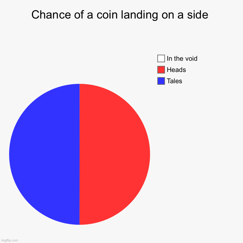 yes | Chance of a coin landing on a side | Tales, Heads, In the void | image tagged in charts,pie charts | made w/ Imgflip chart maker