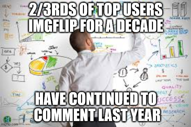 bored and followed them all | 2/3RDS OF TOP USERS
IMGFLIP FOR A DECADE; HAVE CONTINUED TO
 COMMENT LAST YEAR | image tagged in statistics,demographics,imgflip | made w/ Imgflip meme maker