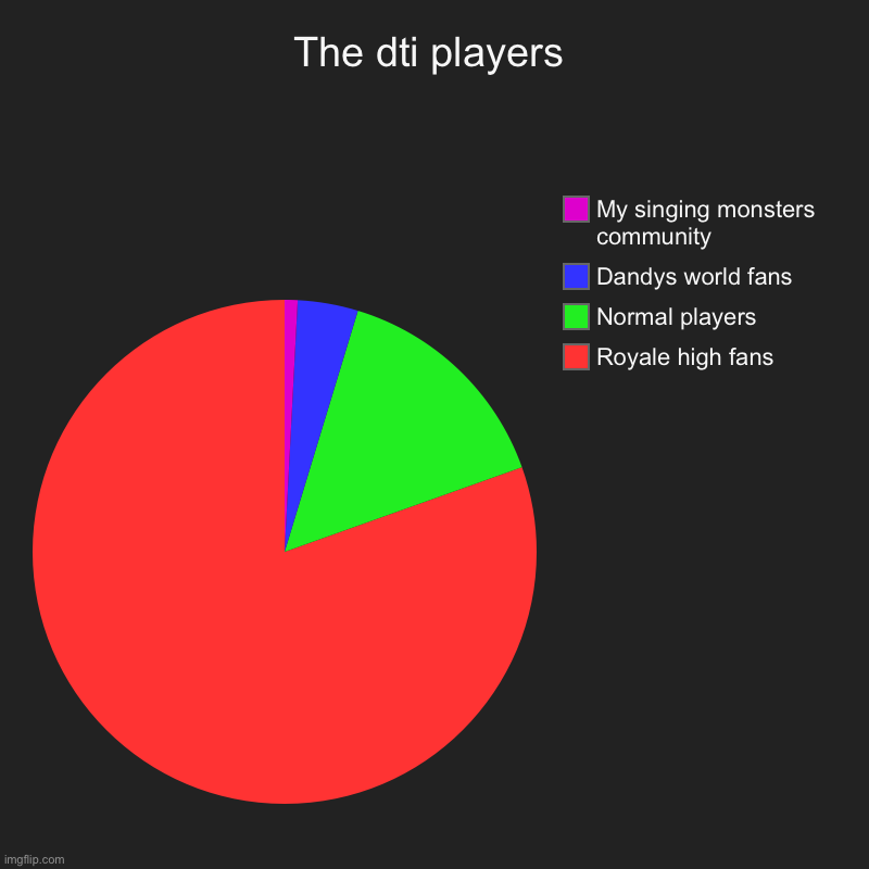 Dress to impress be like | The dti players | Royale high fans, Normal players, Dandys world fans, My singing monsters community | image tagged in charts,pie charts,roblox | made w/ Imgflip chart maker