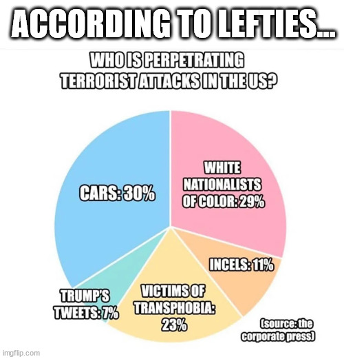 ACCORDING TO LEFTIES... | made w/ Imgflip meme maker