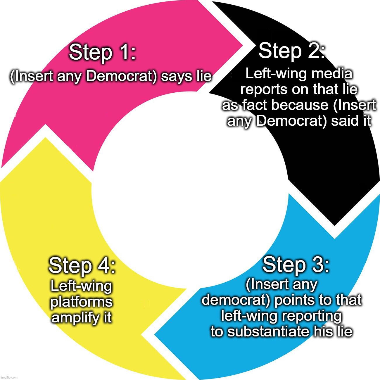 How the Democrat / Media complex works | Step 2:; Step 1:; Left-wing media reports on that lie as fact because (Insert any Democrat) said it; (Insert any Democrat) says lie; Step 3:; Step 4:; (Insert any democrat) points to that left-wing reporting to substantiate his lie; Left-wing platforms
amplify it | image tagged in mainstream media,democrat party propaganda,democrat misinformation | made w/ Imgflip meme maker