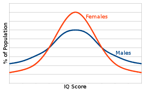 IQ distribution male vs female Blank Meme Template