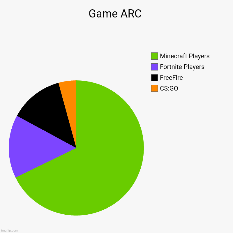 Game ARC | Game ARC | CS:GO, FreeFire, Fortnite Players, Minecraft Players | image tagged in charts,pie charts | made w/ Imgflip chart maker