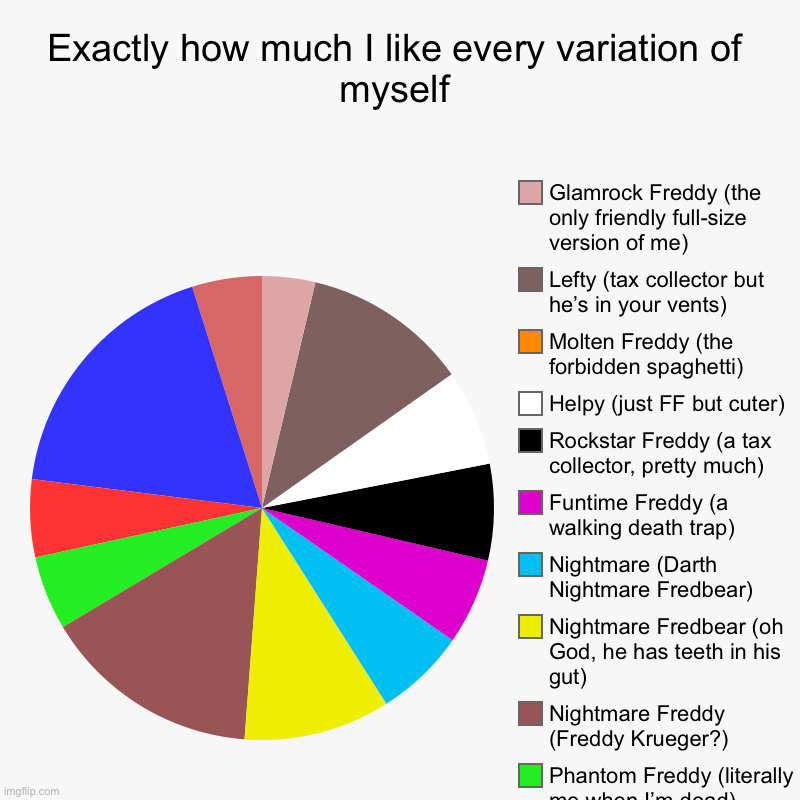 Exactly how much I like every variation of myself | Withered Freddy (aka me but broken up a bit), Classic Freddy (aka me), Toy Freddy (le ch | image tagged in charts,pie charts | made w/ Imgflip chart maker