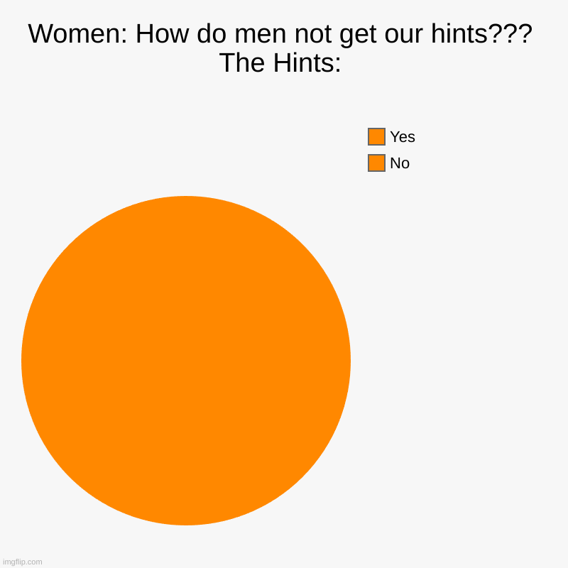 Women: How do men not get our hints??? The Hints: | No, Yes | image tagged in charts,pie charts | made w/ Imgflip chart maker