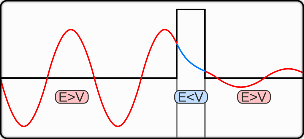 Quantum tunneling Blank Meme Template