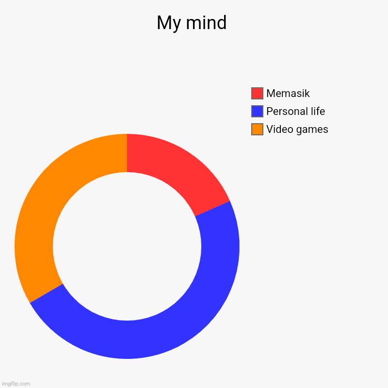 My mind chart | My mind | Video games, Personal life, Memasik | image tagged in charts,donut charts,life,my mind | made w/ Imgflip chart maker