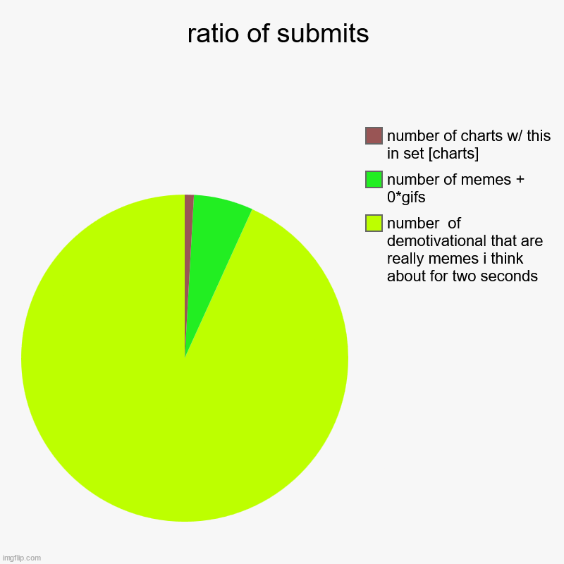 gee | ratio of submits | number  of demotivational that are really memes i think about for two seconds, number of memes + 0*gifs, number of charts | image tagged in charts,pie charts | made w/ Imgflip chart maker