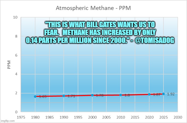 "THIS IS WHAT BILL GATES WANTS US TO FEAR.   METHANE HAS INCREASED BY ONLY 0.14 PARTS PER MILLION SINCE 2000." -  @TOMISADOG | made w/ Imgflip meme maker