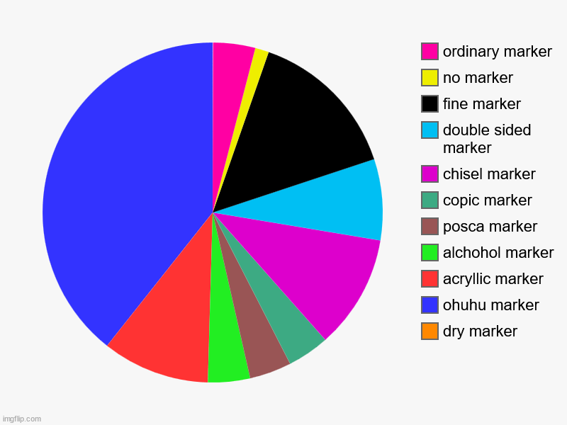 dry marker, ohuhu marker, acryllic marker, alchohol marker, posca marker, copic marker, chisel marker, double sided marker, fine marker, no  | image tagged in charts,pie charts | made w/ Imgflip chart maker