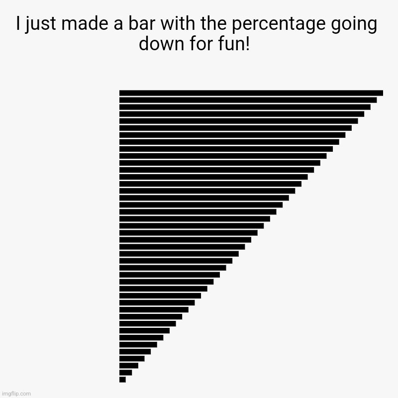 I just made a bar with the percentage going down for fun!  |  ,  ,  ,  ,  ,  ,  ,  ,  ,  ,  ,  ,  ,  ,  ,  ,  ,  ,  ,  ,  ,  ,  ,  ,  ,  ,   | image tagged in charts,bar charts | made w/ Imgflip chart maker