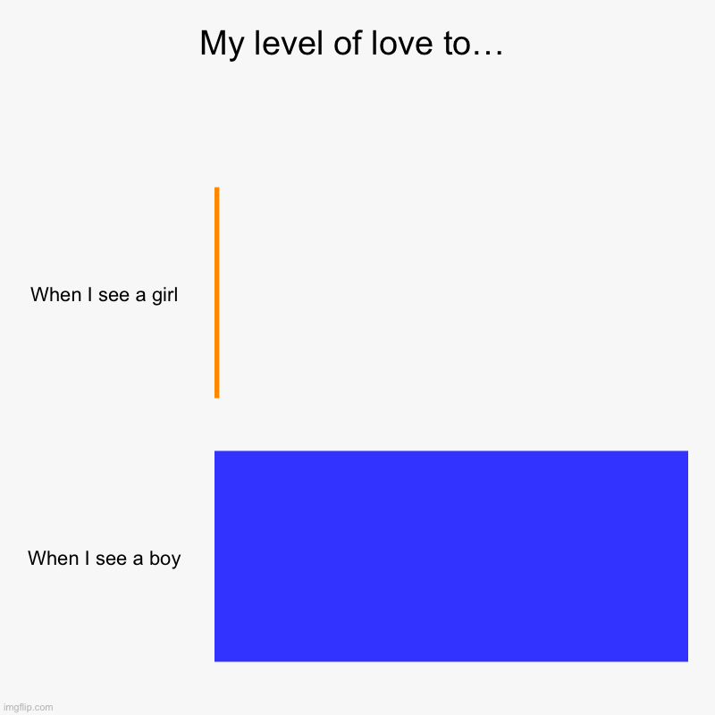 My level of love to… | When I see a girl, When I see a boy | image tagged in charts,bar charts | made w/ Imgflip chart maker