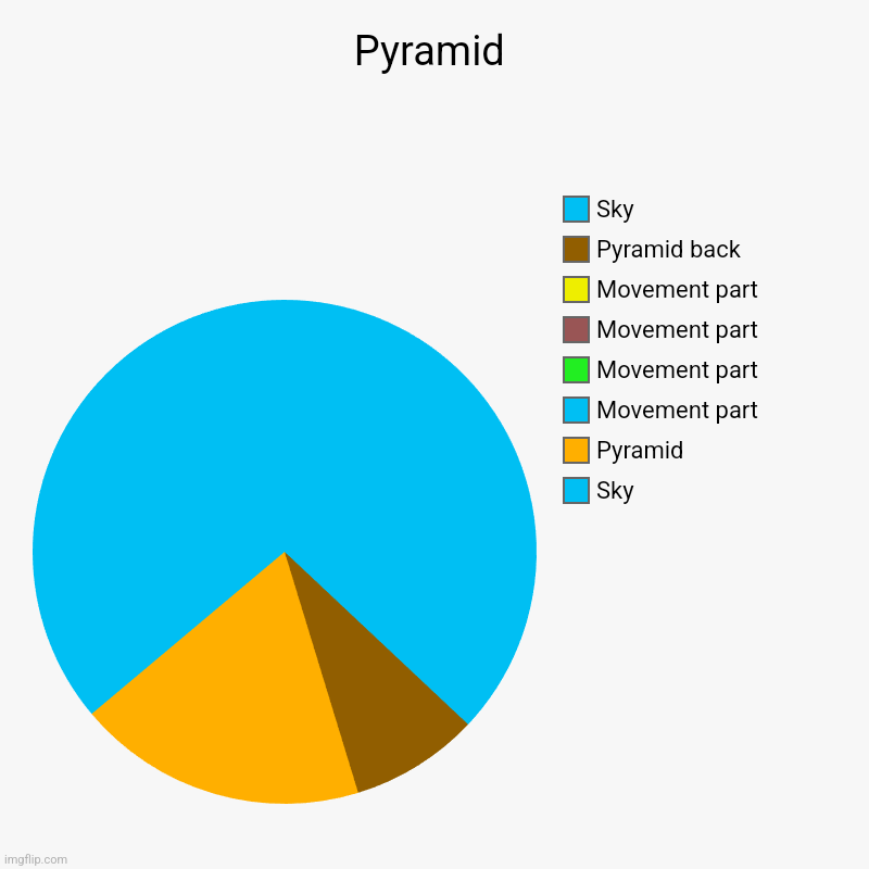 Pyramid | Pyramid | Sky, Pyramid, Movement part, Movement part, Movement part, Movement part, Pyramid back, Sky | image tagged in charts,pie charts | made w/ Imgflip chart maker