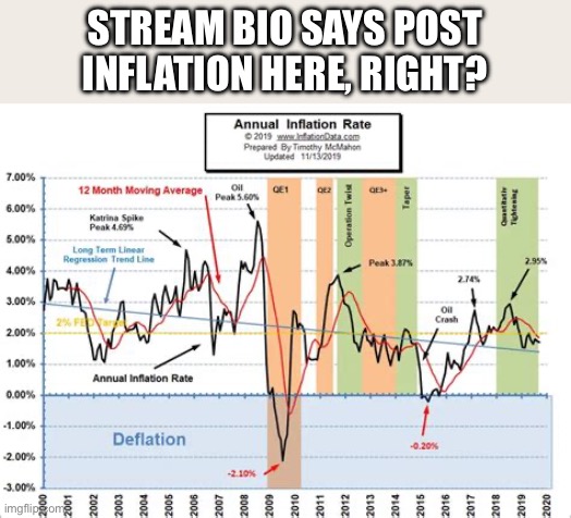 It says post inflation here, right? | STREAM BIO SAYS POST INFLATION HERE, RIGHT? | made w/ Imgflip meme maker