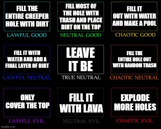 Creeper holes | FILL THE ENTIRE CREEPER HOLE WITH DIRT; FILL MOST OF THE HOLE WITH TRASH AND PLACE DIRT ON THE TOP; FILL IT OUT WITH WATER AND MAKE A POOL; LEAVE IT BE; FILL THE ENTIRE HOLE OUT WITH RANDOM TRASH; FILL IT WITH WATER AND ADD A FINAL LAYER OF DIRT; ONLY COVER THE TOP; FILL IT WITH LAVA; EXPLODE MORE HOLES | image tagged in alignment chart | made w/ Imgflip meme maker
