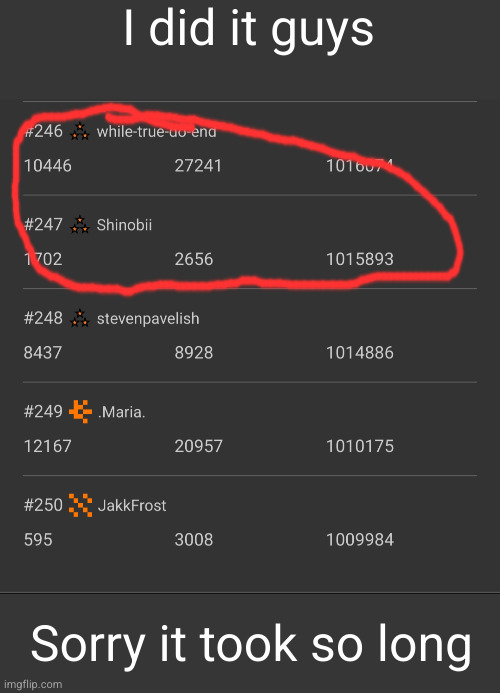 LETS GOOOOO TOP 250 FINALLY | I did it guys; Sorry it took so long | image tagged in top 250,yayaya,sesfm,imgflip points,imgflip users,let's goooooo | made w/ Imgflip meme maker