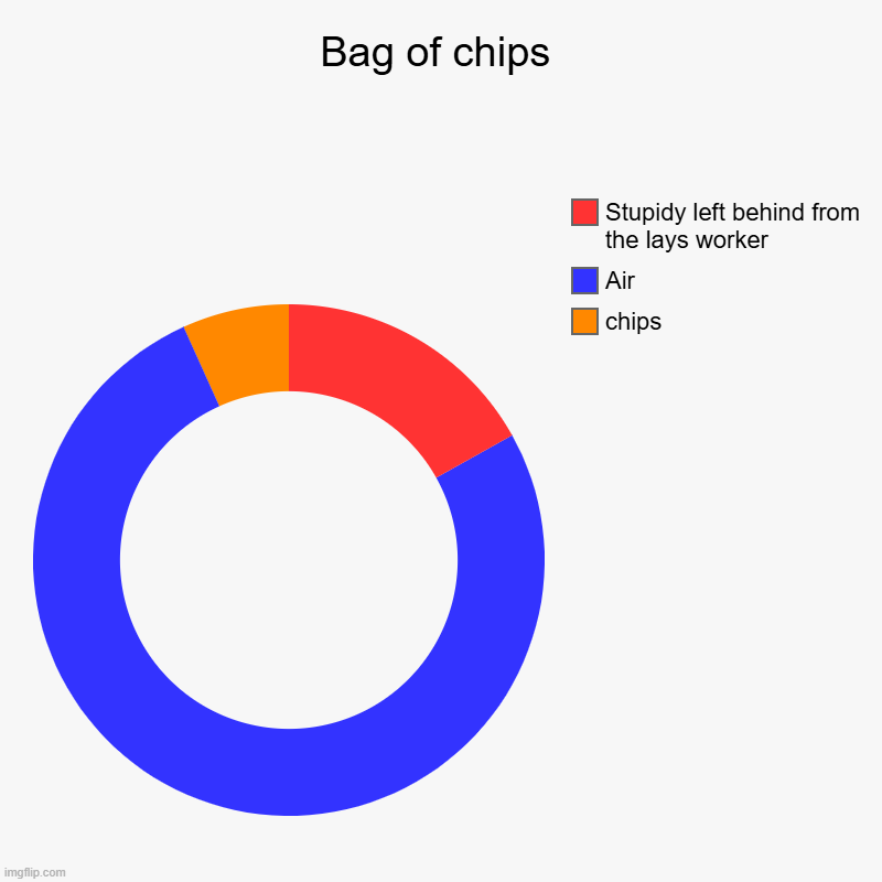 Bag of chips | chips , Air, Stupidy left behind from the lays worker | image tagged in charts,donut charts,funny,so true memes | made w/ Imgflip chart maker