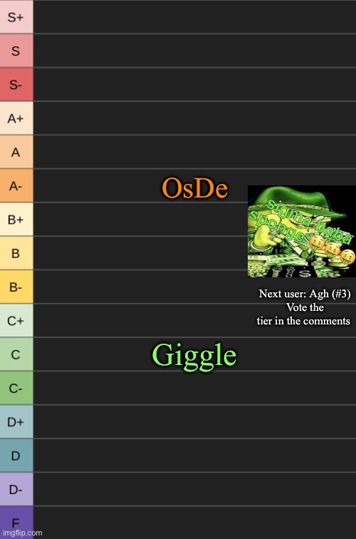 yoshi's new tierlist | OsDe; Next user: Agh (#3)
Vote the tier in the comments; Giggle | image tagged in yoshi's new tierlist | made w/ Imgflip meme maker