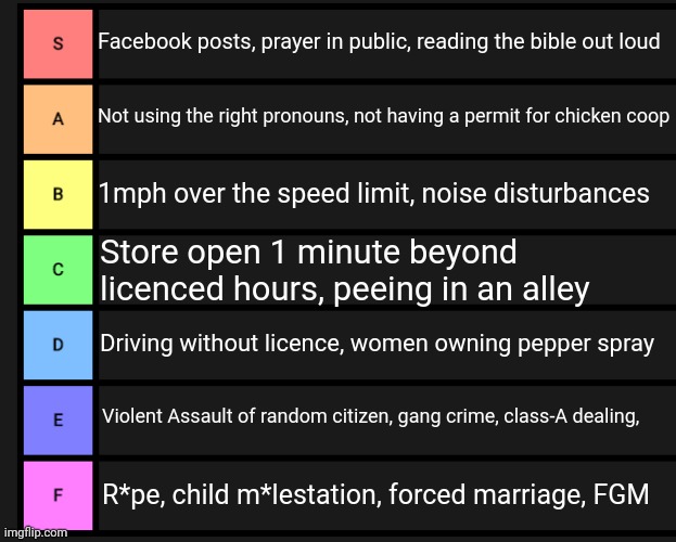 UK legal system. Crimes ranked from most to least severe | Facebook posts, prayer in public, reading the bible out loud; Not using the right pronouns, not having a permit for chicken coop; 1mph over the speed limit, noise disturbances; Store open 1 minute beyond licenced hours, peeing in an alley; Driving without licence, women owning pepper spray; Violent Assault of random citizen, gang crime, class-A dealing, R*pe, child m*lestation, forced marriage, FGM | image tagged in tier list fixed textboxes | made w/ Imgflip meme maker