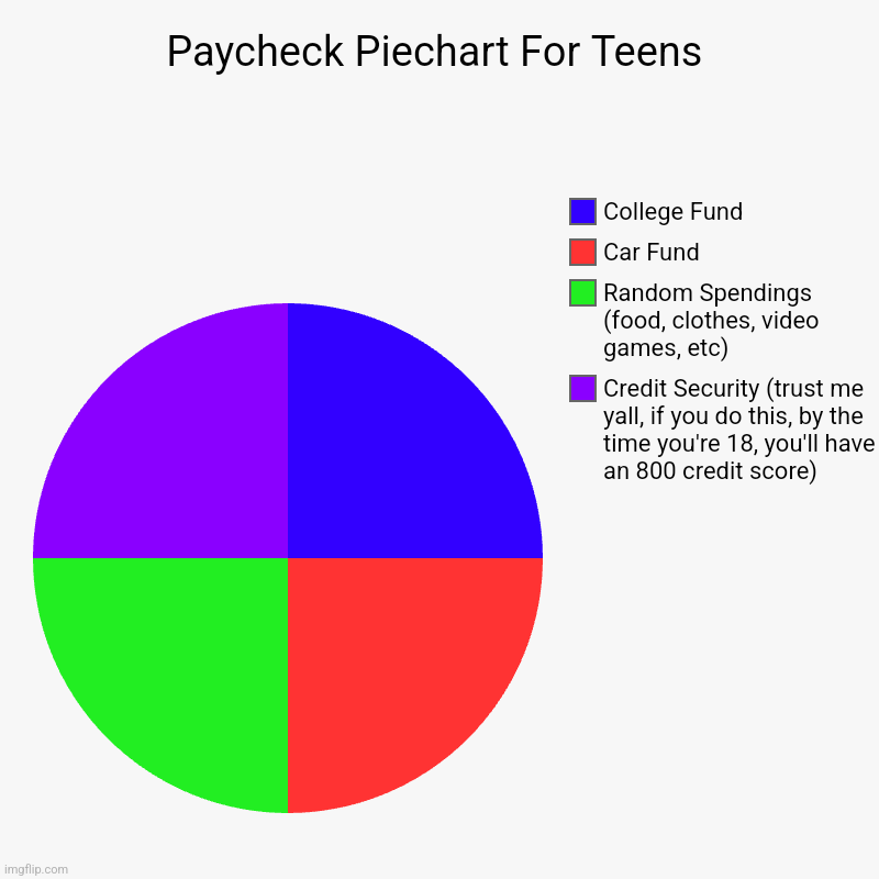 I'll post more helpful info on my profile if you want! This is courtesy of my dad! | Paycheck Piechart For Teens | Credit Security (trust me yall, if you do this, by the time you're 18, you'll have an 800 credit score), Rando | image tagged in charts,pie charts | made w/ Imgflip chart maker