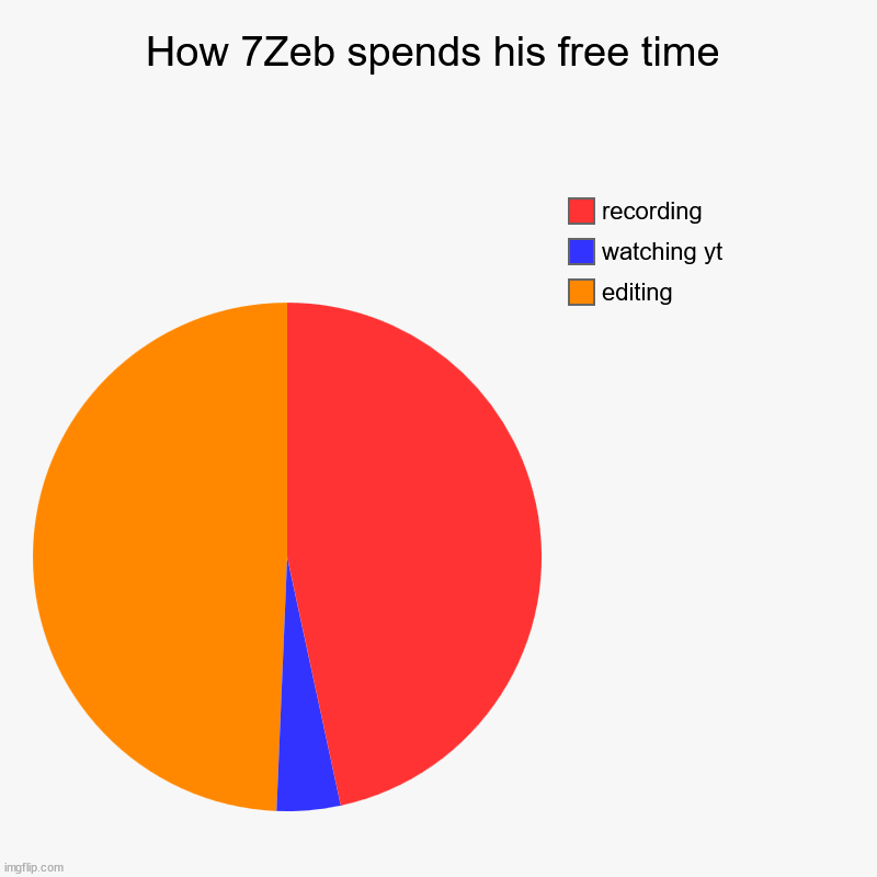 How 7Zeb spends his free time | editing, watching yt, recording | image tagged in charts,pie charts | made w/ Imgflip chart maker