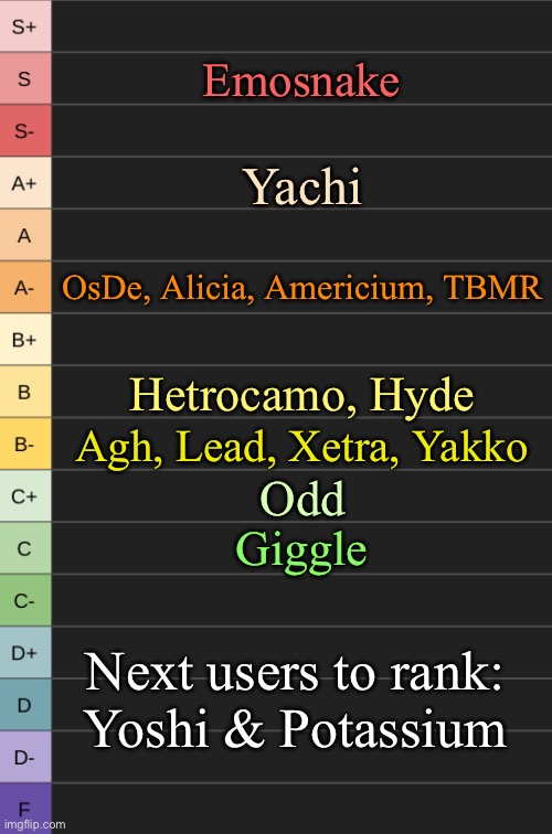 Removed the images to speed up the process of making these | Emosnake; Yachi; OsDe, Alicia, Americium, TBMR; Hetrocamo, Hyde; Agh, Lead, Xetra, Yakko; Odd; Giggle; Next users to rank:
Yoshi & Potassium | image tagged in yoshi's new tierlist | made w/ Imgflip meme maker