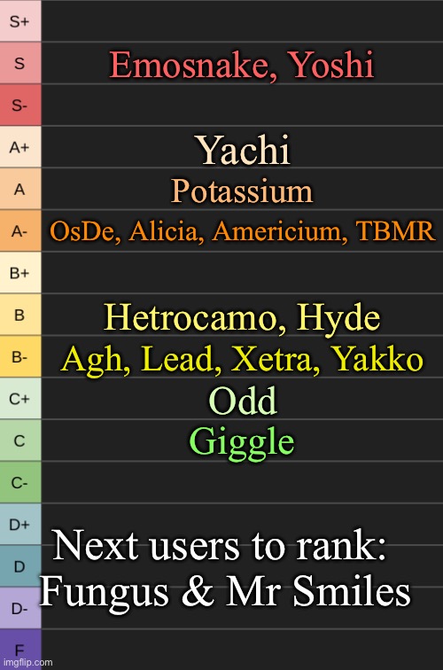 Yoshi was pretty close to getting into S+ (Funguy, not Fungus) | Emosnake, Yoshi; Yachi; Potassium; OsDe, Alicia, Americium, TBMR; Hetrocamo, Hyde; Agh, Lead, Xetra, Yakko; Odd; Giggle; Next users to rank: 
Fungus & Mr Smiles | image tagged in yoshi's new tierlist | made w/ Imgflip meme maker