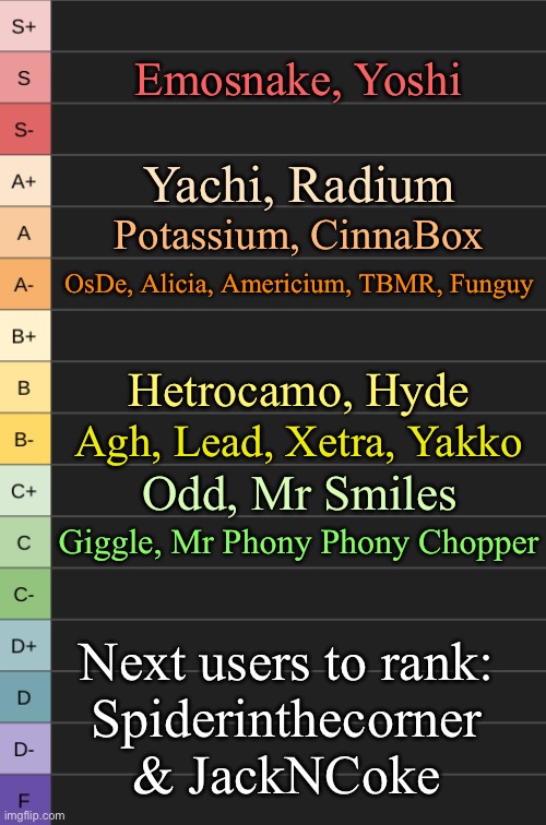 yoshi's new tierlist | Emosnake, Yoshi; Yachi, Radium; Potassium, CinnaBox; OsDe, Alicia, Americium, TBMR, Funguy; Hetrocamo, Hyde; Agh, Lead, Xetra, Yakko; Odd, Mr Smiles; Giggle, Mr Phony Phony Chopper; Next users to rank:
Spiderinthecorner & JackNCoke | image tagged in yoshi's new tierlist | made w/ Imgflip meme maker