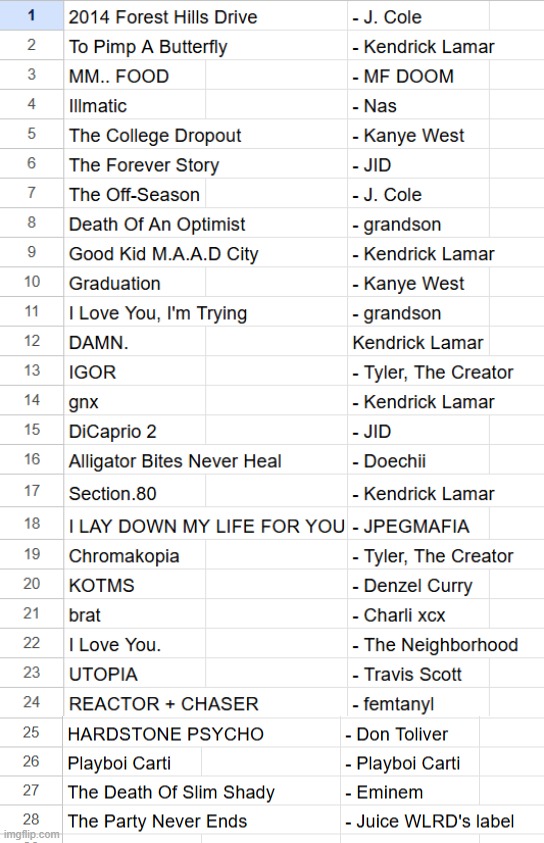 a ranking of every album i've listened to fully | made w/ Imgflip meme maker