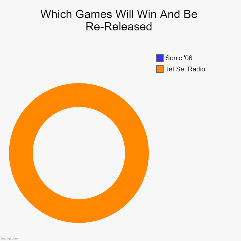 This confirmed to sega | Which Games Will Win And Be Re-Released | Jet Set Radio, Sonic '06 | image tagged in charts,donut charts,jet set radio,sonic 06 | made w/ Imgflip chart maker