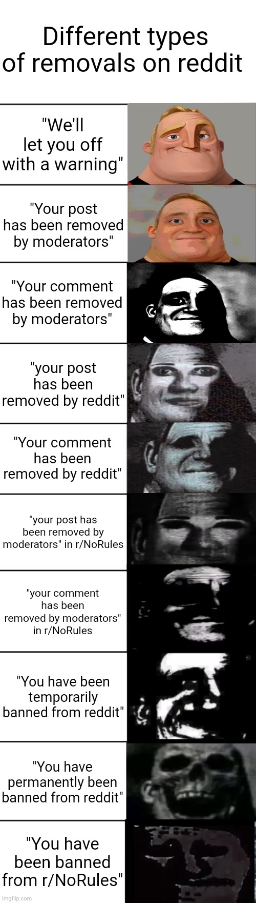 I have seen most of these :skull: | Different types of removals on reddit; "We'll let you off with a warning"; "Your post has been removed by moderators"; "Your comment has been removed by moderators"; "your post has been removed by reddit"; "Your comment has been removed by reddit"; "your post has been removed by moderators" in r/NoRules; "your comment has been removed by moderators" in r/NoRules; "You have been temporarily banned from reddit"; "You have permanently been banned from reddit"; "You have been banned from r/NoRules" | image tagged in mr incredible becoming uncanny,reddit,reddit bans | made w/ Imgflip meme maker