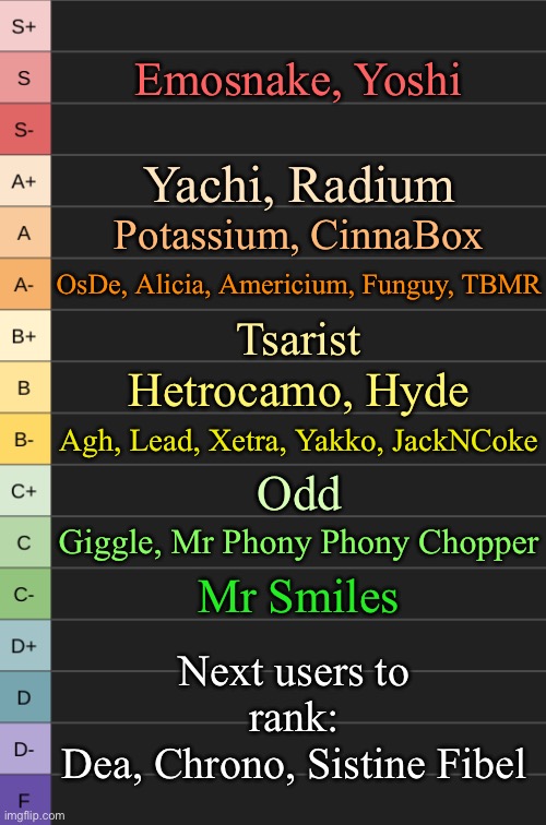 Spiderinthecorner and Tsarist are currently the only ones whose tier has been decided through a tiebreak | Emosnake, Yoshi; Yachi, Radium; Potassium, CinnaBox; OsDe, Alicia, Americium, Funguy, TBMR; Tsarist; Hetrocamo, Hyde; Agh, Lead, Xetra, Yakko, JackNCoke; Odd; Giggle, Mr Phony Phony Chopper; Mr Smiles; Next users to rank:
Dea, Chrono, Sistine Fibel | image tagged in yoshi's new tierlist | made w/ Imgflip meme maker