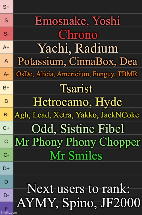 yoshi's new tierlist | Emosnake, Yoshi; Chrono; Yachi, Radium; Potassium, CinnaBox, Dea; OsDe, Alicia, Americium, Funguy, TBMR; Tsarist; Hetrocamo, Hyde; Agh, Lead, Xetra, Yakko, JackNCoke; Odd, Sistine Fibel; Mr Phony Phony Chopper; Mr Smiles; Next users to rank:
AYMY, Spino, JF2000 | image tagged in yoshi's new tierlist | made w/ Imgflip meme maker