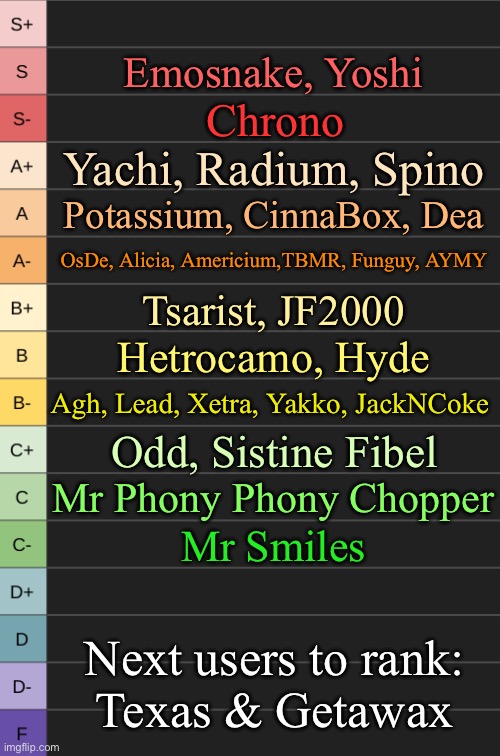 yoshi's new tierlist | Emosnake, Yoshi; Chrono; Yachi, Radium, Spino; Potassium, CinnaBox, Dea; OsDe, Alicia, Americium,TBMR, Funguy, AYMY; Tsarist, JF2000; Hetrocamo, Hyde; Agh, Lead, Xetra, Yakko, JackNCoke; Odd, Sistine Fibel; Mr Phony Phony Chopper; Mr Smiles; Next users to rank:
Texas & Getawax | image tagged in yoshi's new tierlist | made w/ Imgflip meme maker